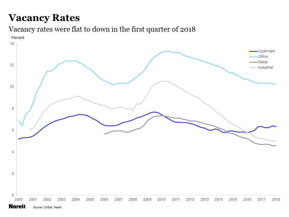 Commercial Vacancy Rates Remain Low, but Rent Growth Slowed in 2018Q1